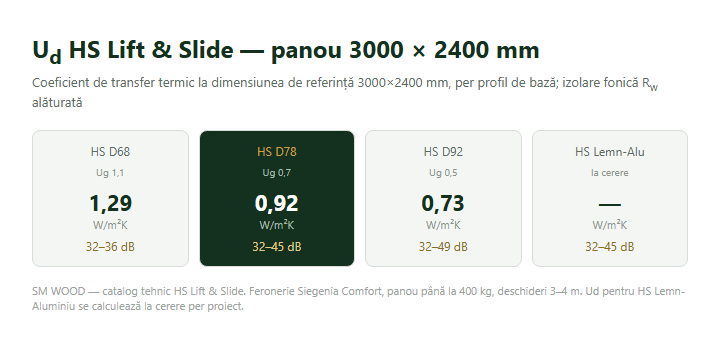Ud HS Lift and Slide comparatie serii D68 D78 D92 lemn-aluminiu