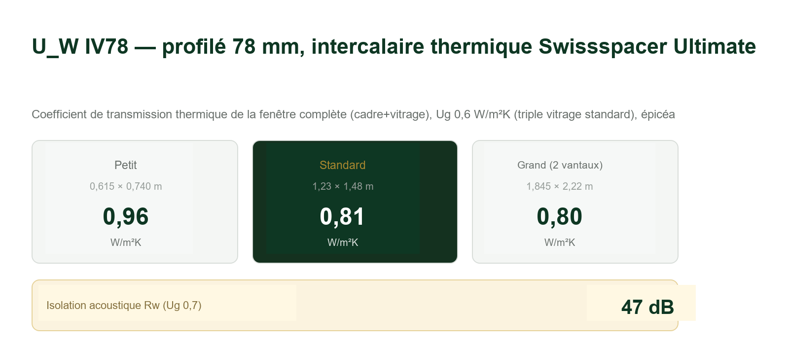 Uw IV78 coefficient de transfert thermique par dimension