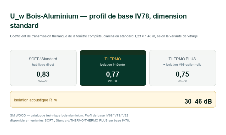 Uw bois-aluminium variantes SOFT Standard THERMO
