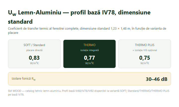 Uw lemn-aluminiu variante SOFT Standard THERMO